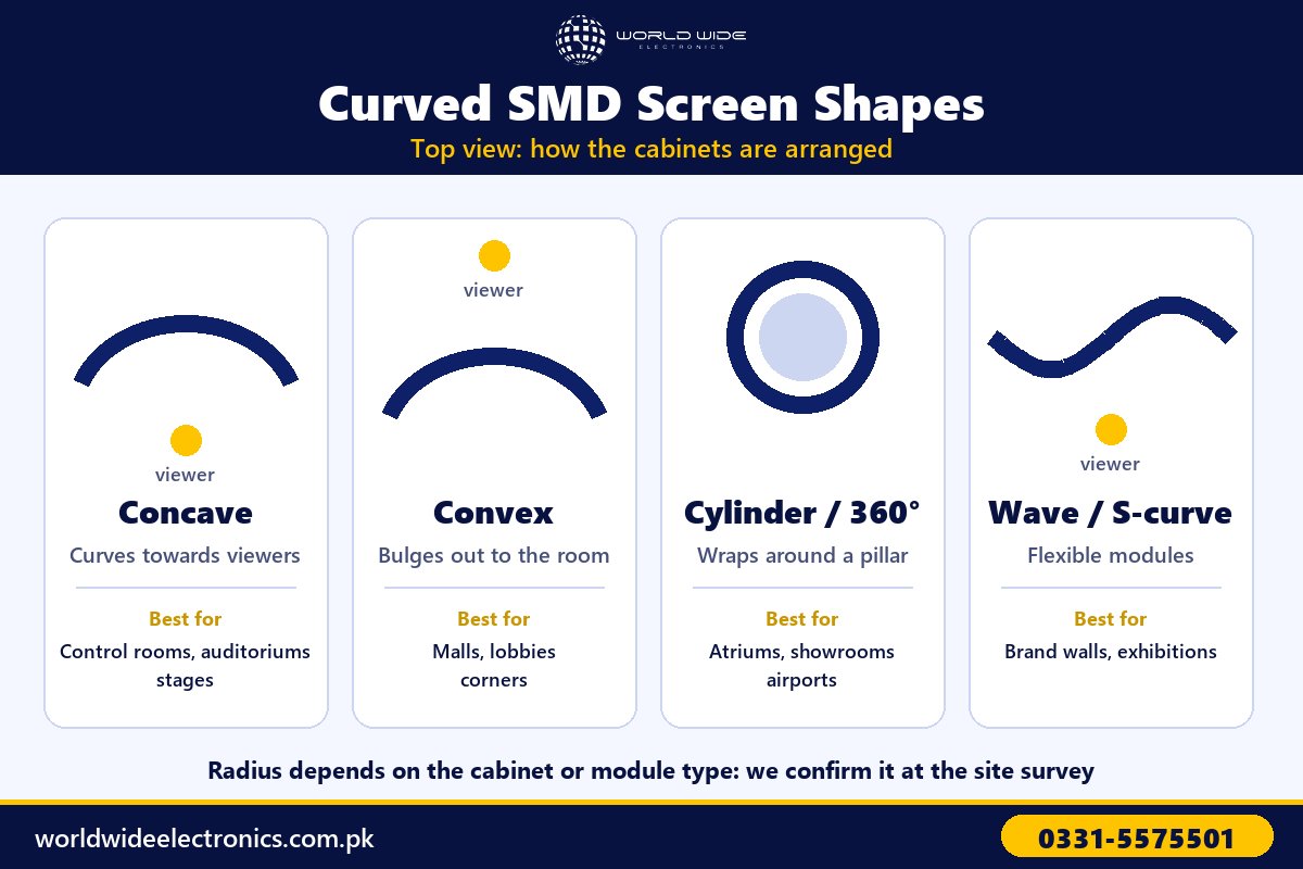 Curved SMD screen shapes: concave, convex, cylinder 360 and wave, shown from the top