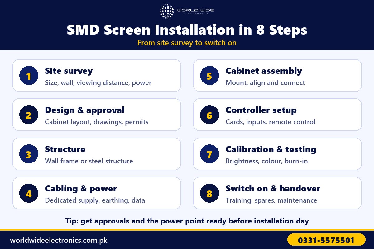 SMD screen installation process in 8 steps from site survey to handover